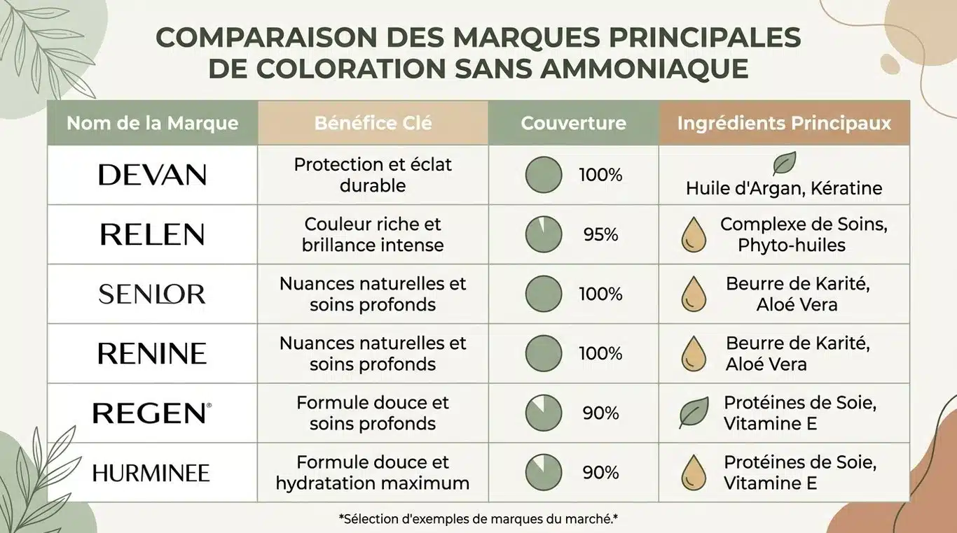 Infographie comparative des meilleures colorations sans ammoniaque : marques, bénéfices clés et ingrédients.