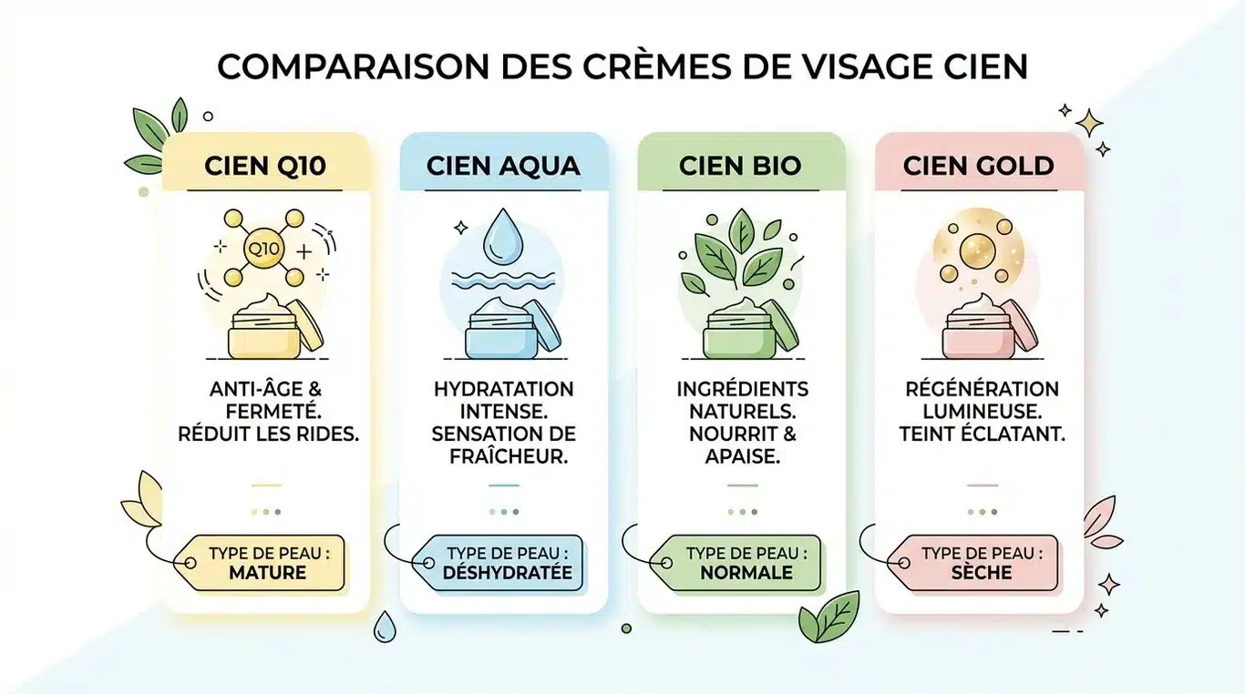 Infographie comparative des crèmes Cien : Q10, Aqua, Bio et Gold selon le type de peau et les actifs.