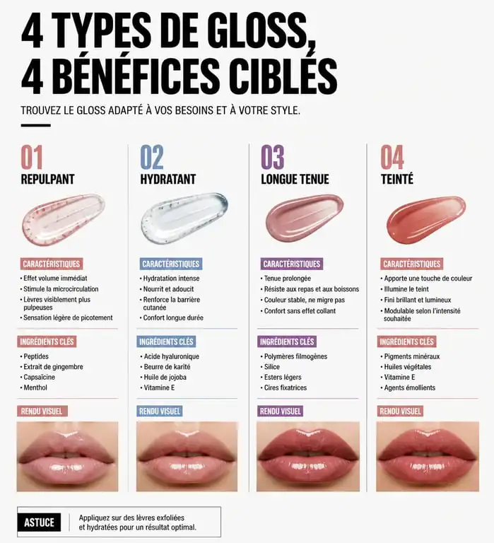 Infographie comparative des meilleurs gloss pour les lèvres selon les besoins