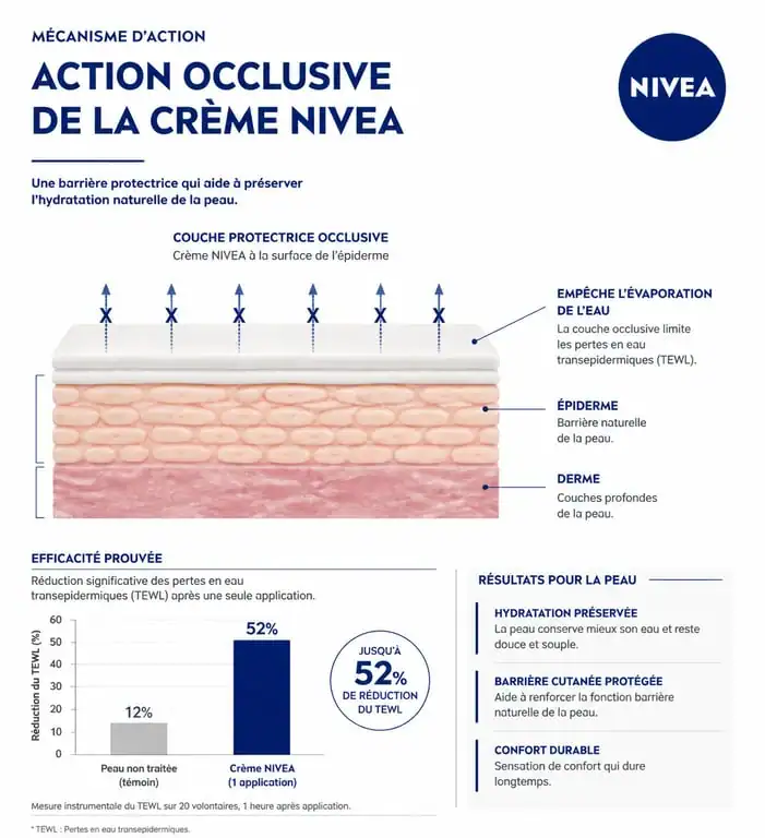 Infographie expliquant l'action occlusive de la crème Nivea bleue sur la barrière cutanée et l'hydratation