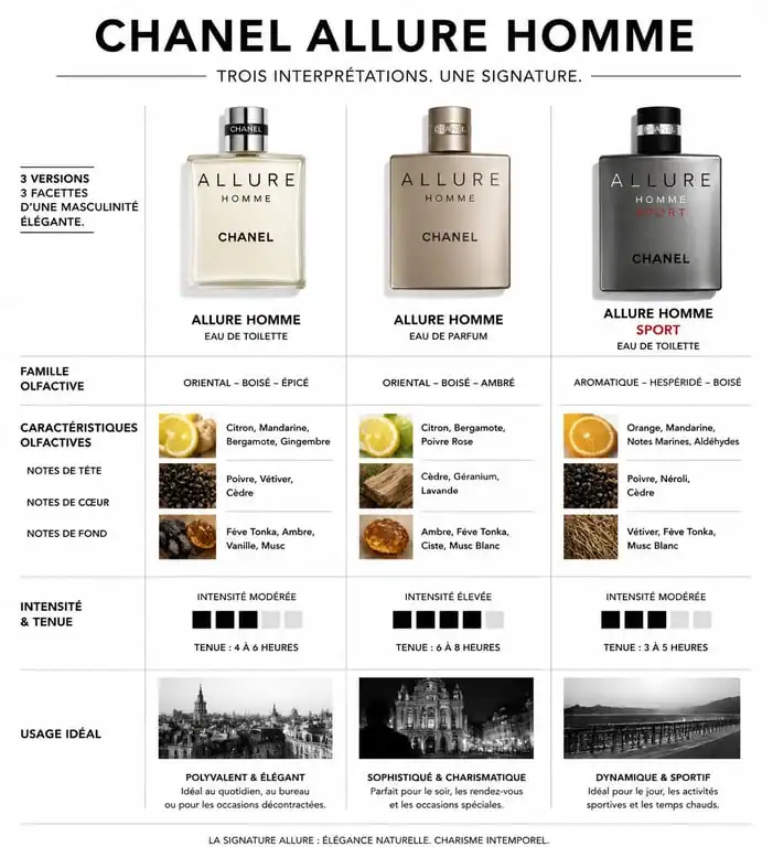 Infographie comparative des versions du parfum Chanel Allure Homme : Eau de Toilette, Eau de Parfum et Édition Blanche
