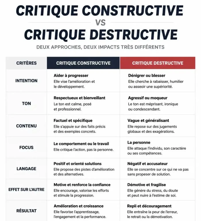 Tableau comparatif entre critique constructive et critique destructive pour améliorer la communication