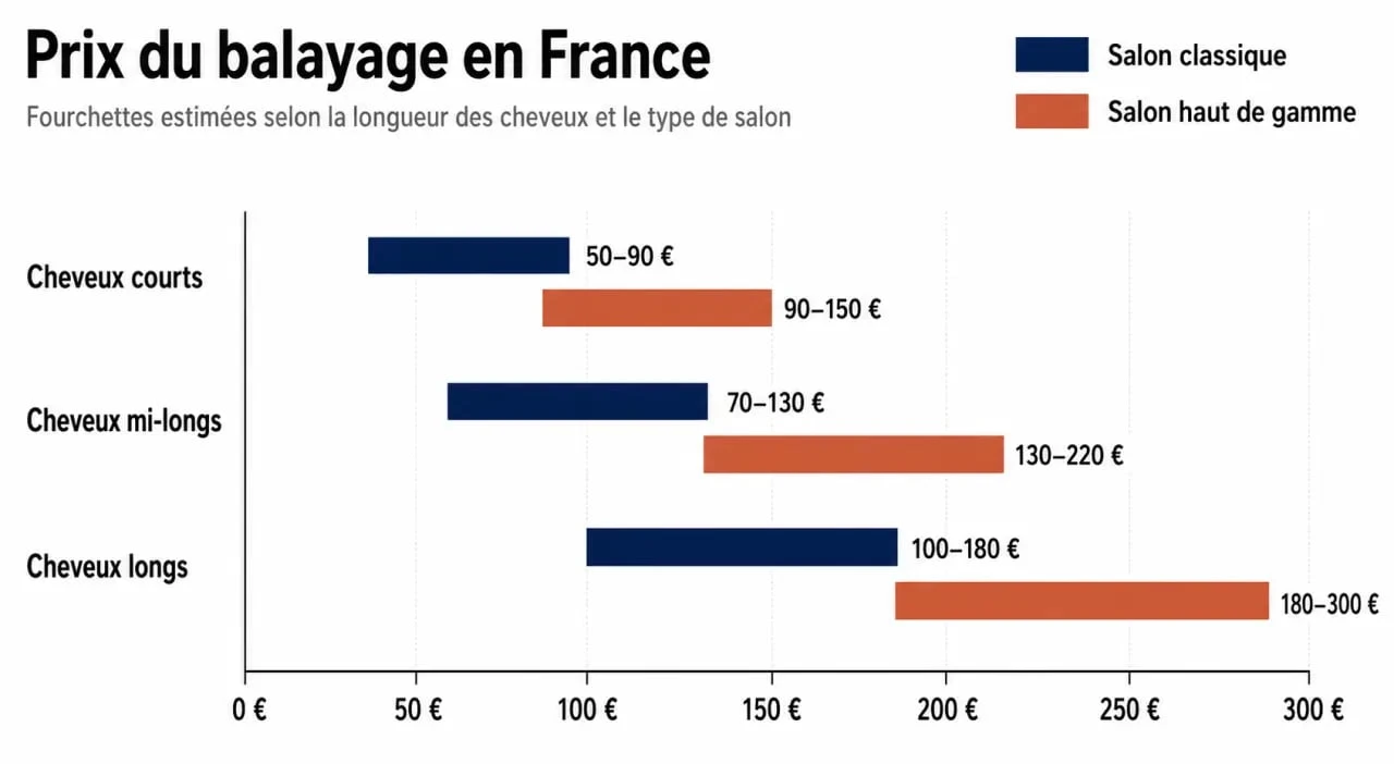 Infographie des prix moyens d'un balayage selon la longueur des cheveux et le type de salon