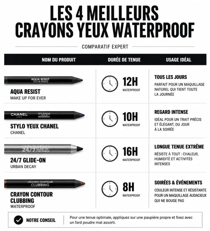Infographie comparative des meilleurs crayons yeux waterproof : tenue et usage idéal