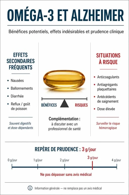 Omega 3 effets secondaires Alzheimer : infographie sur les risques digestifs, le seuil de 3 g/jour et les précautions avec anticoagulants