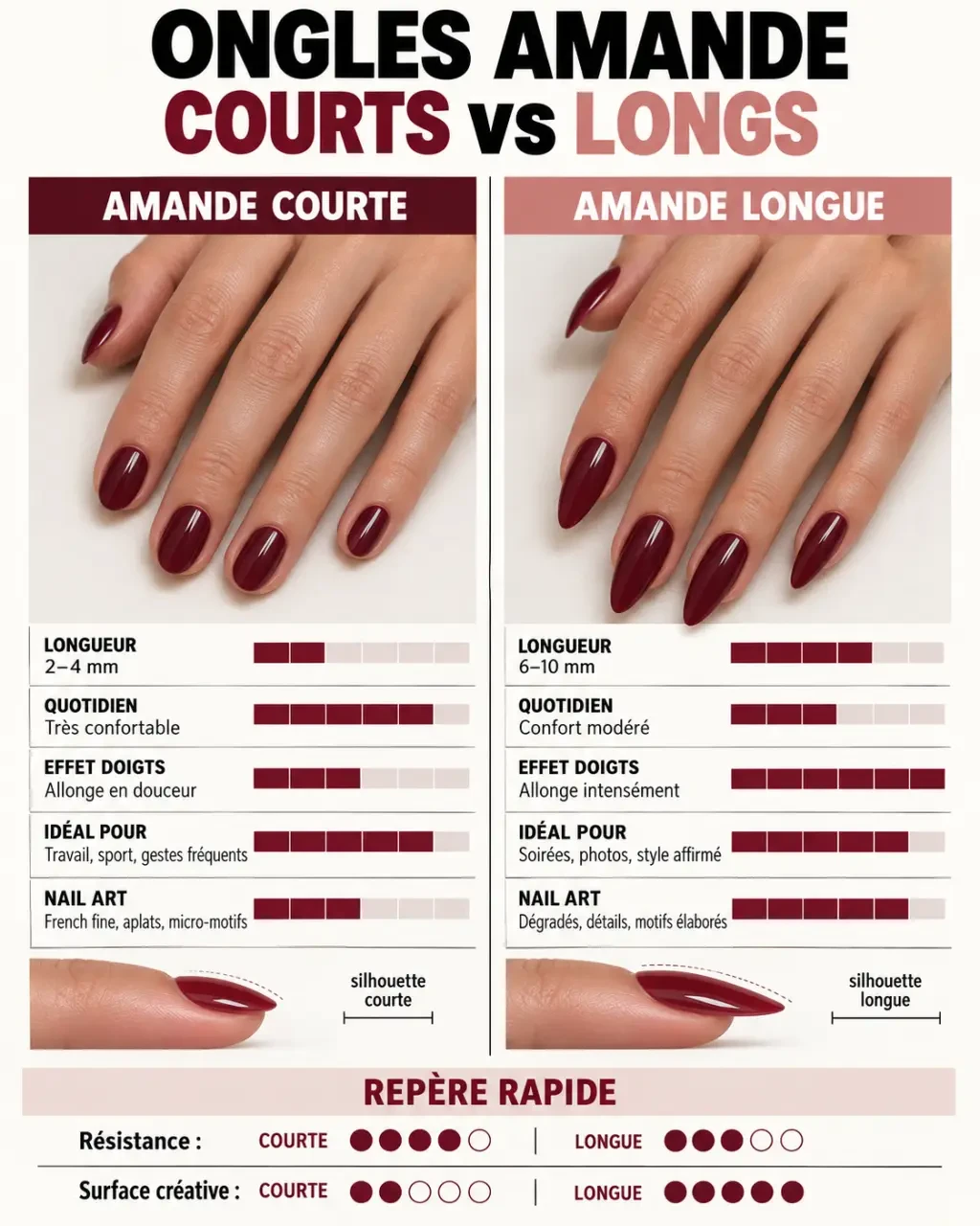 Infographie comparative des ongles amande courts et longs