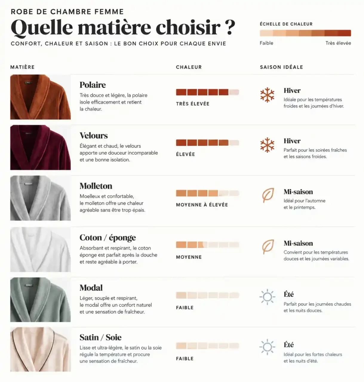 Comparatif des matières de robes de chambre femme selon la chaleur et la saison : polaire, velours, molleton, coton, modal, satin